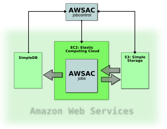 basic concept of the job system the AWSACtools deliver