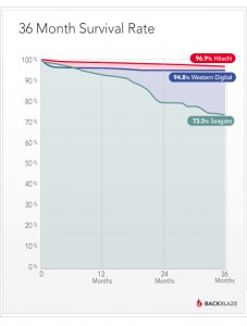 Backblaze blog: disk survival rate by vendor